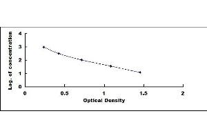 Typical standard curve (FGF2 ELISA Kit)