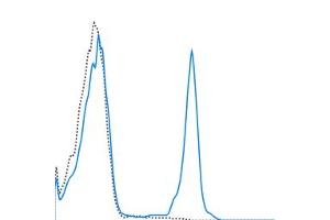 C57Bl/6 bone marrow cells were stained with 0. (Ly76 antibody  (APC-Cy7))