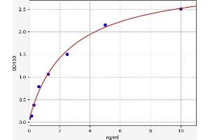 Typical standard curve (BST1 ELISA Kit)