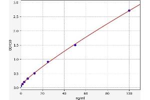 Typical standard curve (Intestinal Alkaline Phosphatase ELISA Kit)