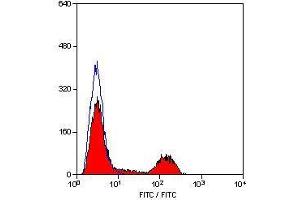 Flow Cytometry (FACS) image for anti-CD41,CD61 antibody (FITC) (ABIN316784) (CD41, CD61 antibody  (FITC))