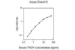 ELISA image for Tumor Necrosis Factor Receptor Superfamily, Member 19 (TNFRSF19) ELISA Kit (ABIN625432) (TNFRSF19 ELISA Kit)