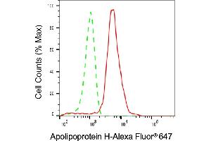 Flow cytometric analysis of Apolipoprotein H expression in HepG2 cells using Apolipoprotein H antibody (ABIN7797631), 1:1,000). (APOH antibody)