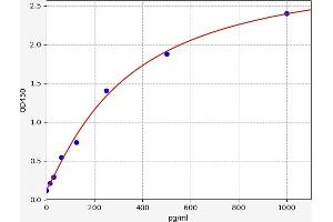 Typical standard curve (IL-27 ELISA Kit)