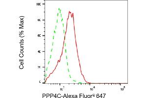 Flow cytometric analysis of PPP4C expression in HAP-1 cells using PPP4C antibody (ABIN7800028), 1:2,000). (PPP4C antibody)