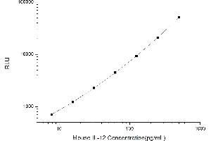 Typical standard curve (IL12 CLIA Kit)