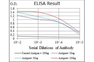 ELISA image for anti-Polyhomeotic-Like 1 (PHC1) (AA 758-1004) antibody (ABIN1846321) (PHC1 antibody  (AA 758-1004))