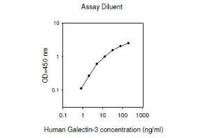 ELISA image for Galectin 3 (LGALS3) ELISA Kit (ABIN2703038) (Galectin 3 ELISA Kit)