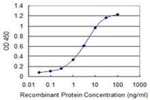 Detection limit for recombinant GST tagged MED15 is 0. (MED15 antibody  (AA 1-88))