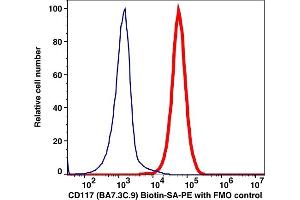 Flow Cytometry (FACS) image for anti-Mast/stem Cell Growth Factor Receptor (KIT) antibody (Biotin) (ABIN3071785) (KIT antibody  (Biotin))