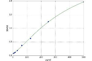 A typical standard curve