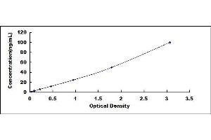 Typical standard curve (C1QTNF1 ELISA Kit)