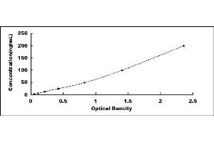 Typical standard curve (LPCAT1 ELISA Kit)