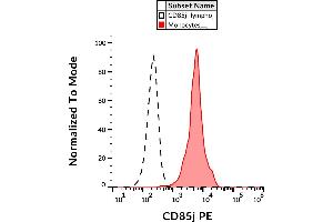 Flow cytometry analysis (surface staining) of CD85j on human peripheral blood cells with anti-CD85j (GHI/75) PE. (LILRB1 antibody  (PE))