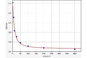 Typical standard curve (Non-Ester Fatty Acid (NEFA) ELISA Kit)