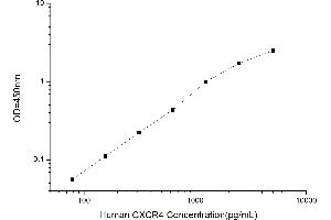 Typical standard curve (CXCR4 ELISA Kit)