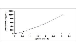 Typical standard curve (EPX ELISA Kit)