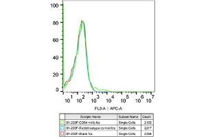 Flow cytometry: 293F cells were stained with Rabbit IgG isotype control (, 10 μg/mL, blue line) or ICAM-1/CD54 Rabbit mAb (ABIN7267941, 10 μg/mL green line), followed by Alexa Fluor 647 conjugated goat anti-rabbit pAb(1:600 dilution) staining. (ICAM1 antibody)