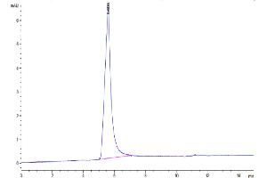 Size-exclusion chromatography-High Pressure Liquid Chromatography (SEC-HPLC) image for Claudin 6 (CLDN6) (AA 1-219) (Active) protein-VLP (ABIN7448164)