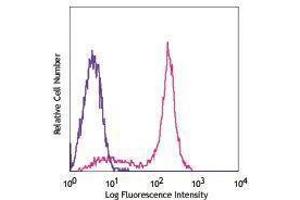 Flow Cytometry (FACS) image for anti-CD45RB (CD45RB) antibody (Pacific Blue) (ABIN2662276) (CD45RB antibody  (Pacific Blue))