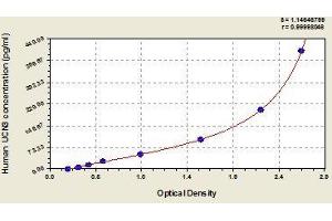 Typical standard curve (UCN3 ELISA Kit)