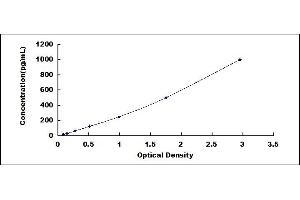 Typical standard curve (VEGFA ELISA Kit)