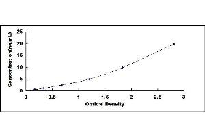 Typical standard curve (TPSAB1 ELISA Kit)