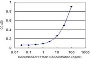 Detection limit for recombinant GST tagged TUBA1B is 1 ng/ml as a capture antibody. (TUBA1B antibody  (AA 1-451))