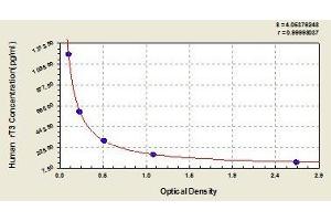 Typical standard curve (rT3 ELISA Kit)