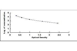 Typical standard curve (Hepcidin ELISA Kit)