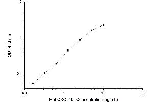 Typical standard curve (CXCL16 ELISA Kit)