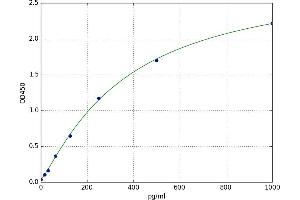 A typical standard curve (Acetyl-CoA Carboxylase alpha ELISA Kit)