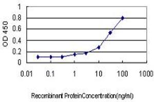 ELISA image for anti-Guanine Nucleotide Binding Protein (G Protein), alpha Inhibiting Activity Polypeptide 1 (GNAI1) (AA 1-354) antibody (ABIN561068)