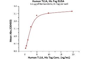 Immobilized Human DcR3, Fc Tag (ABIN2181857,ABIN6938914) at 5 μg/mL (100 μL/well) can bind Human TL1A, His Tag (ABIN6973282) with a linear range of 0.