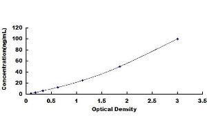 Typical standard curve (VCAM1 ELISA Kit)