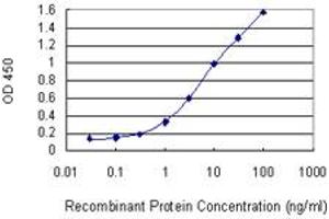 Detection limit for recombinant GST tagged EGR2 is 0.