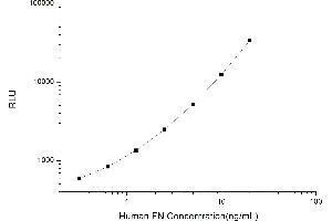 Typical standard curve (Fibronectin CLIA Kit)