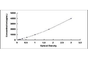 Typical standard curve (TARDBP ELISA Kit)