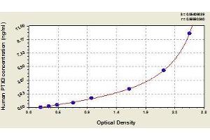 Typical standard curve (PTX3 ELISA Kit)