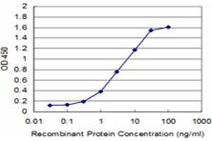 ELISA image for anti-Runt-Related Transcription Factor 2 (RUNX2) (AA 251-351) antibody (ABIN599359) (RUNX2 antibody  (AA 251-351))