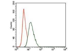 Flow cytometric analysis of NIH3T3 cells using PIK3R1 mouse mAb (green) and negative control (red). (PIK3R1 antibody  (AA 159-388))