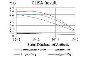 Black line: Control Antigen (100 ng), Purple line: Antigen(10 ng), Blue line: Antigen (50 ng), Red line: Antigen (100 ng), (TNNI2 antibody)