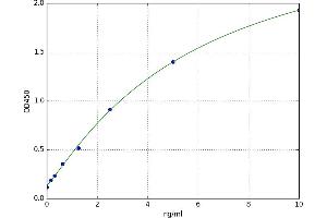 A typical standard curve (Ephrin A5 ELISA Kit)