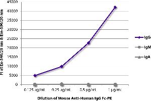 FLISA plate was coated with purified human IgG, IgM, and IgA. (Mouse anti-Human IgG (Fc Region) Antibody (PE))