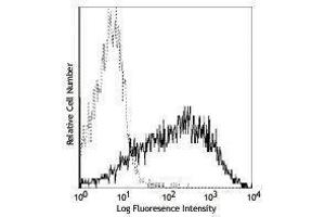 Flow Cytometry (FACS) image for anti-Interleukin 2 Receptor, alpha (IL2RA) antibody (PE-Cy7) (ABIN2659471) (CD25 antibody  (PE-Cy7))