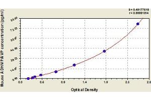 Typical Standard Curve (Vasopressin ELISA Kit)