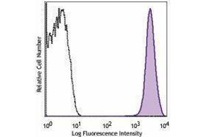 Flow Cytometry (FACS) image for anti-Integrin Alpha2b (CD41) antibody (PE) (ABIN2663459) (Integrin Alpha2b antibody  (PE))