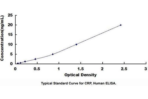 CRP ELISA Kit