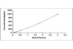 Typical standard curve (SERPINB1 ELISA Kit)