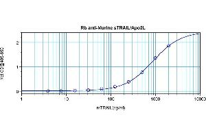Sandwich ELISA using CD253 / TRAIL antibody (TRAIL antibody)